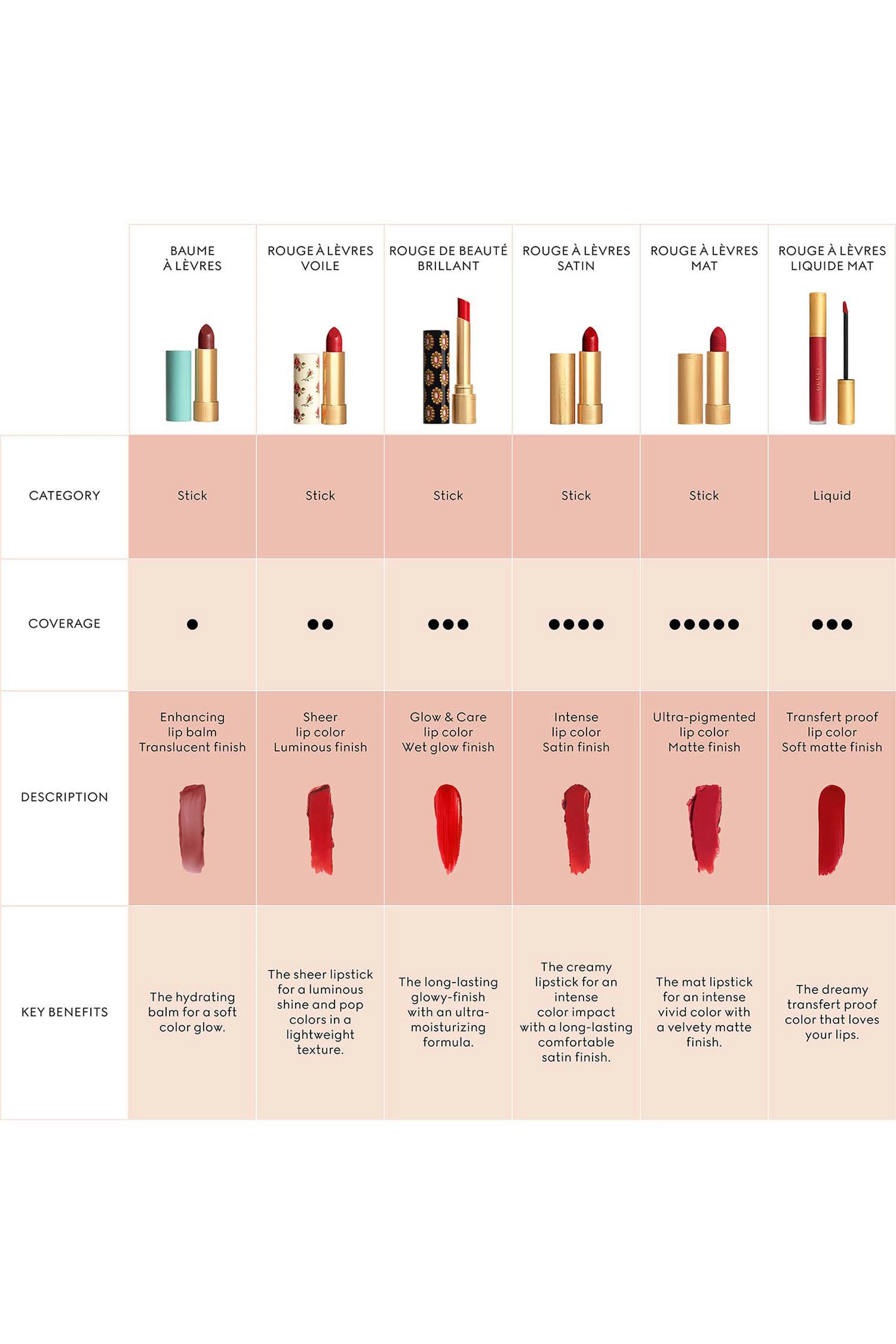 Gucci rouge à lèvres voile sheer lipstick swatches new arrivals